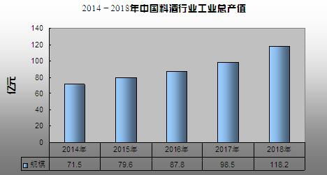 料酒行業發展現狀如何 料酒行業銷量